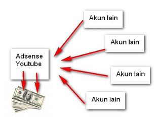 mengaitkan youtube ke Adsense