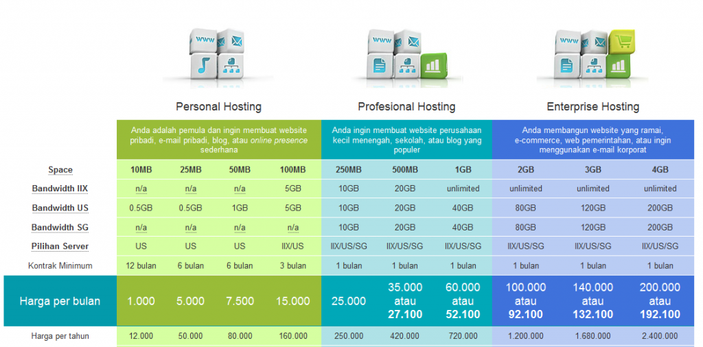menentukan hosting pribadi dengan melihat jenis hosting yang ditawarkan