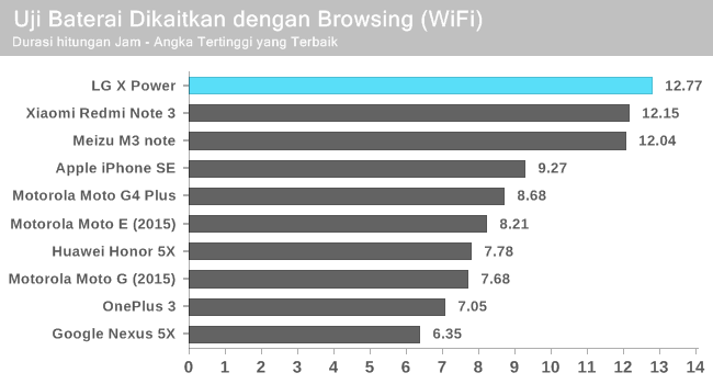 uji-daya-tahan-baterai-lg-x-power-menggunakan-pcmark