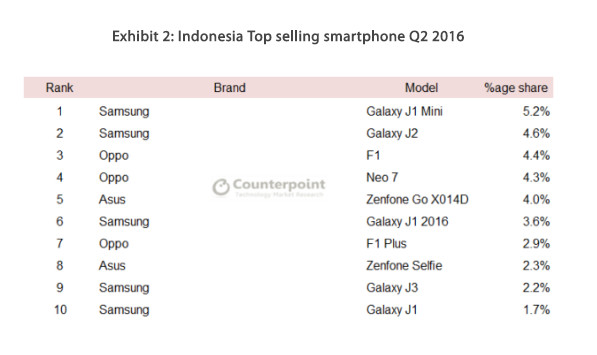 smartphone terlaris Indonesia