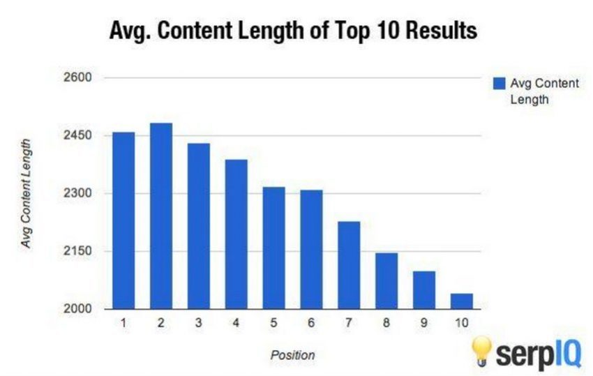 5 Strategi SEO beresiko yang mungkin berhasil untuk website kamu-SERP rank average