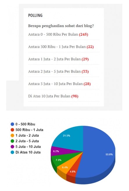 Survei penghasilan rata-rata blogger