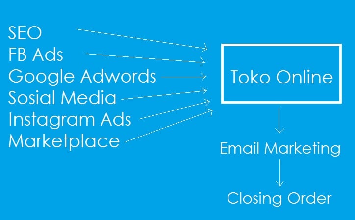 Strategi digital marketing