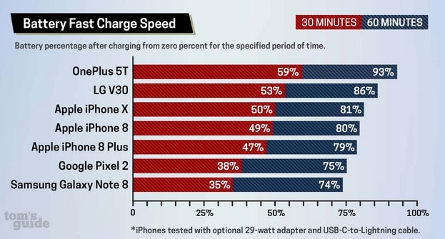 One Plus 5T - Benchmark