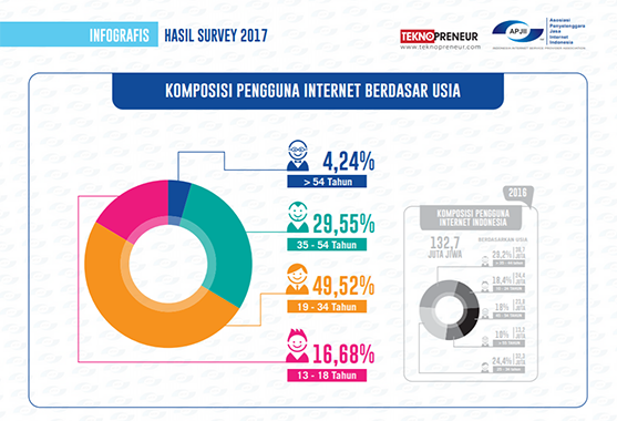 perkembangan startup di indonesia
