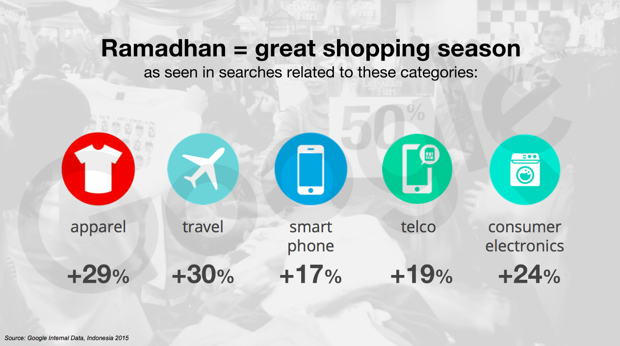 Pemasaran Online di Bulan Ramadhan - Awareness