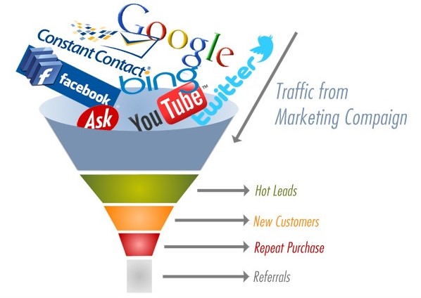 Pemasaran Online di Bulan Ramadhan - Funneling