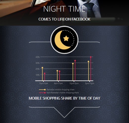 Pemasaran Online di Bulan Ramadhan - Waktu Terbaik