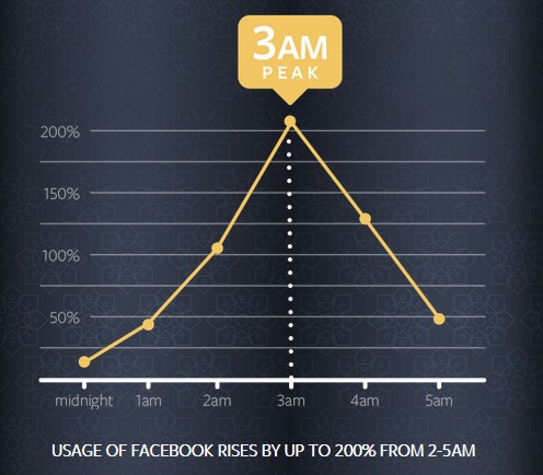Pemasaran Online di Bulan Ramadhan - Waktu Terbaik
