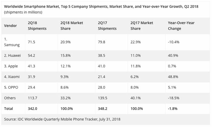 Vendor Smartphone Terlaris Kedua
