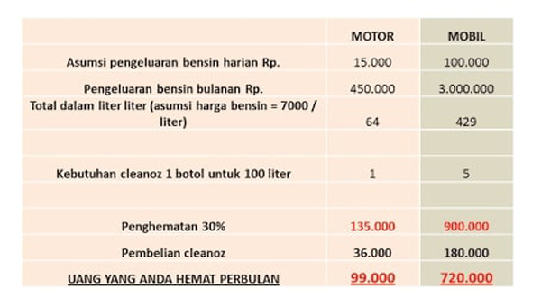 Penghemat BBM Cleanoz