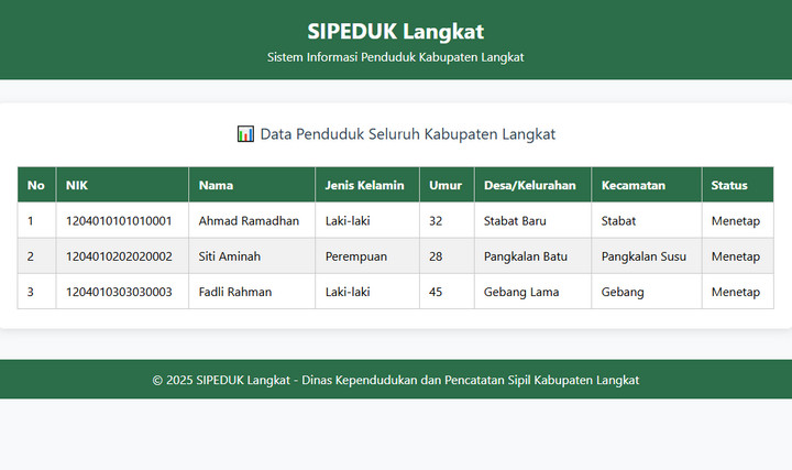 eKinerja SIPEDUK Langkat